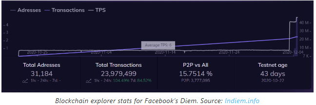 Testnet of Facebook's Much Vaunted Diem (Formerly Libra) Only Executes 6 Transactions per Second Testnet of Facebook's Much Vaunted Diem (Formerly Libra) Only Executes 6 Transactions per Second